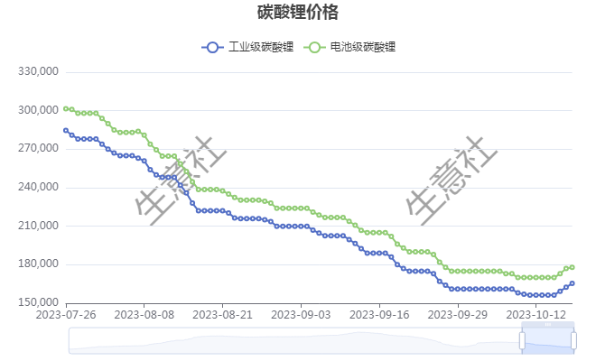 多方因素利好 碳酸鋰迎觸底反彈 多方因素利好 碳酸鋰迎觸底反彈
