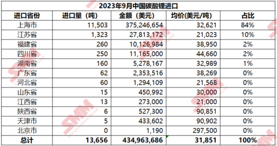 1-9月中國碳酸鋰累計進口量110374噸 累計同比增加5.6%