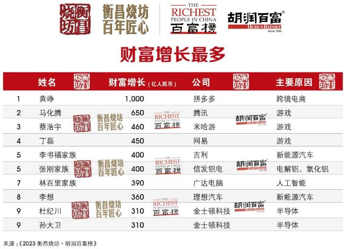 2023胡潤百富榜