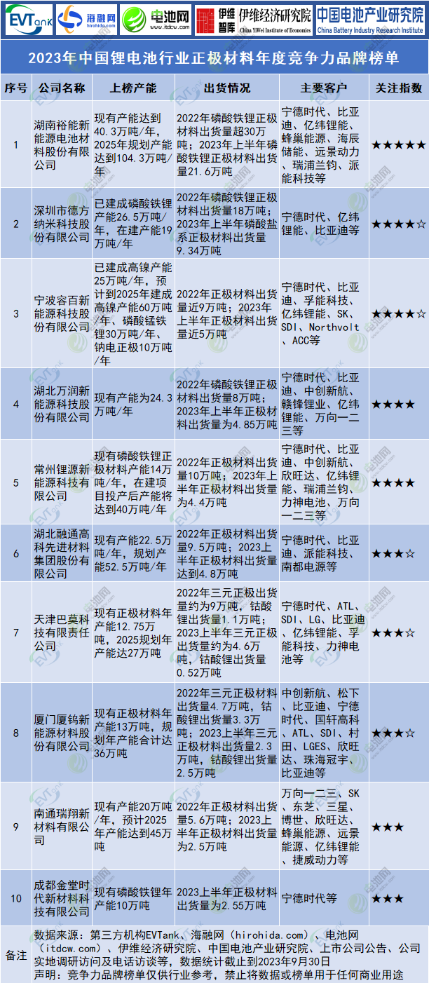 2023年中國鋰電池行業正極材料年度競爭力品牌榜單.png