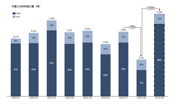 三元材料（正極）