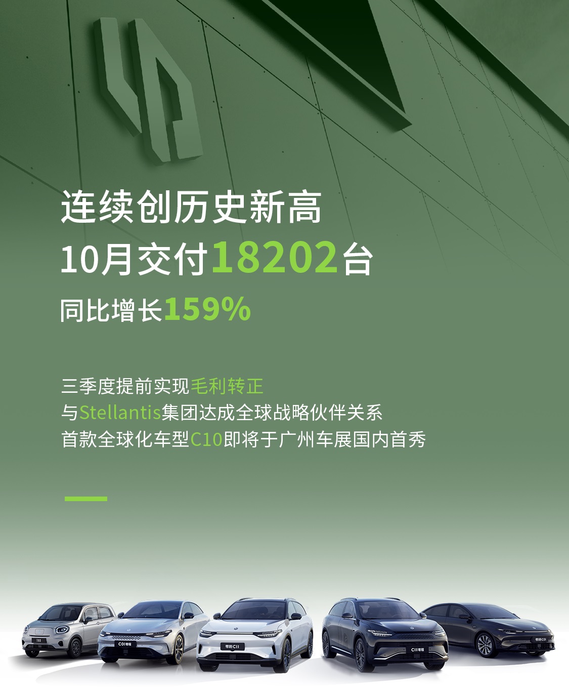 零跑汽車10月交付1.82萬輛 攜手Stellantis集團發力海外市場