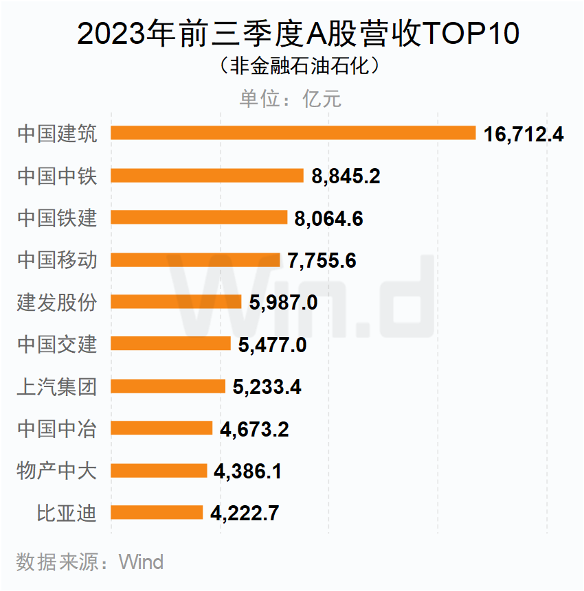 2023年前三季度A股營業收入TOP10（非金融石油石化）