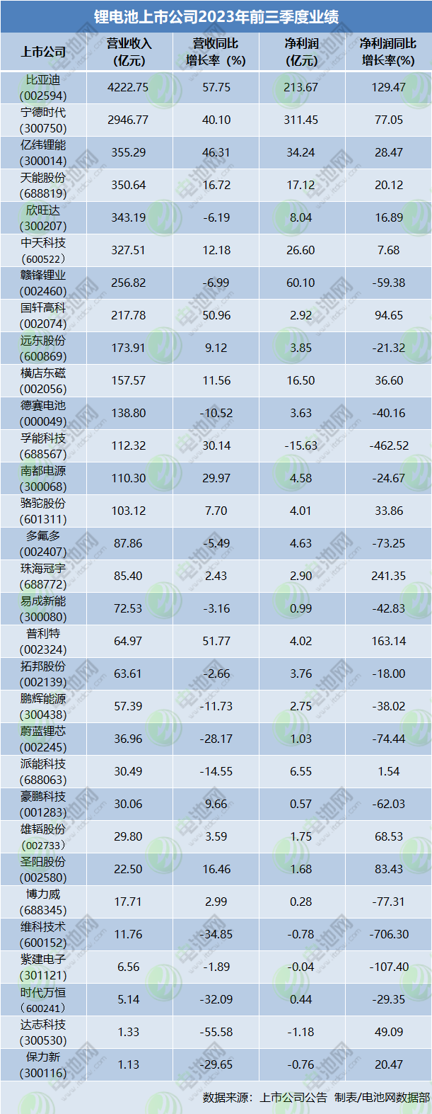 鋰電池上市公司2023年前三季度業績