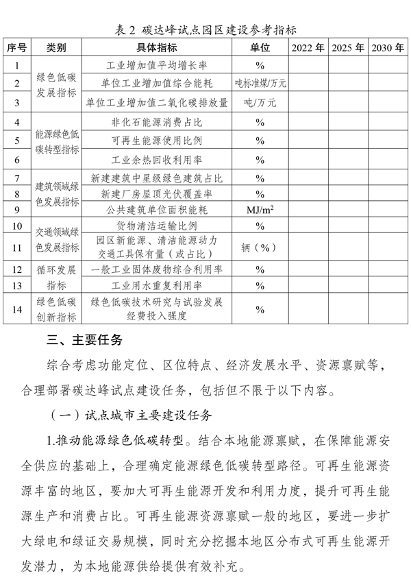《國家碳達(dá)峰試點建設(shè)方案》