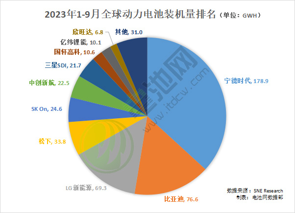 2023年1-9月全球動力電池裝機量排名 2023年1-9月全球動力電池裝機量排名