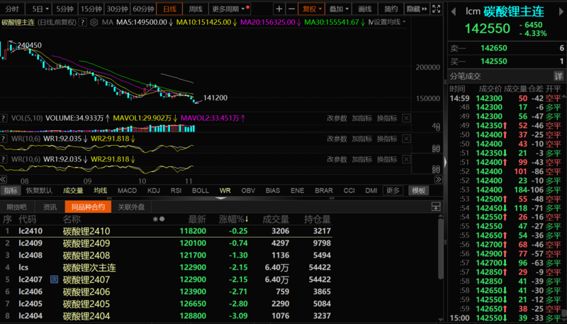 一度跌超5%！碳酸鋰期貨創(chuàng)新低！