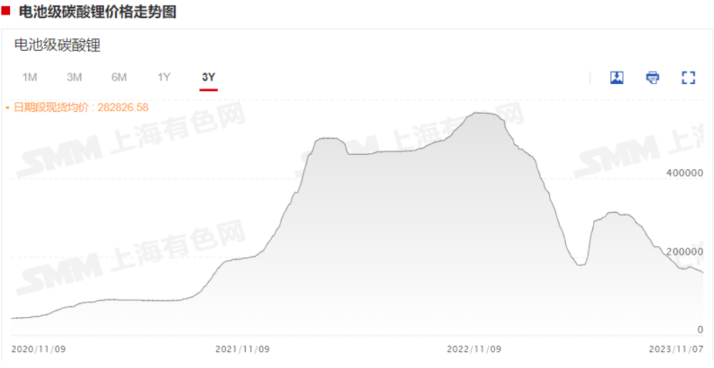一度跌超5%！碳酸鋰期貨創(chuàng)新低！