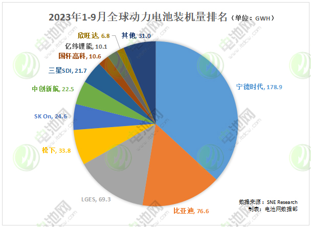 全球新能源汽車動力電池裝機量（包括中國市場）