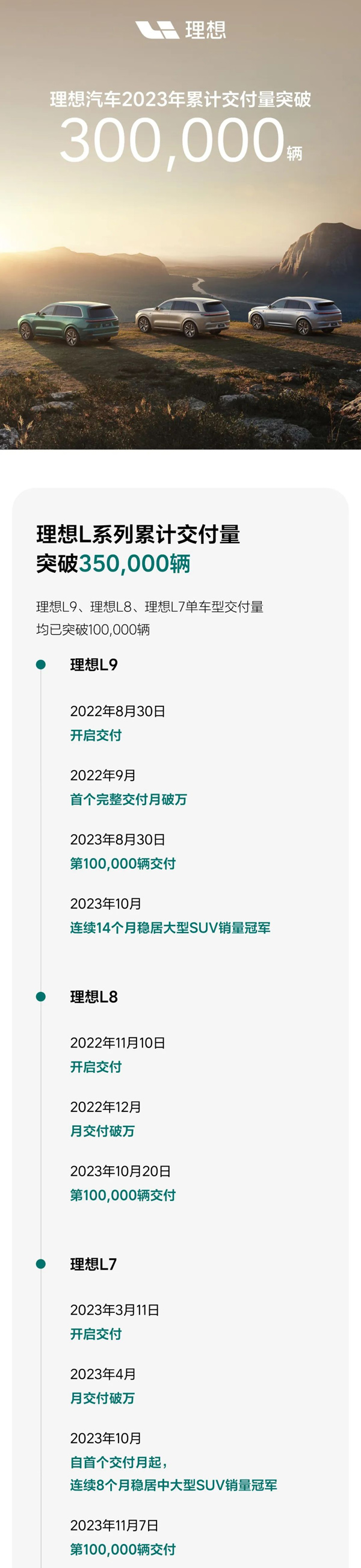 理想汽車今年累計交付量突破30萬輛 第四季度交付量達12.8萬輛 理想汽車今年累計交付量突破30萬輛 第四季度交付量達12.8萬輛
