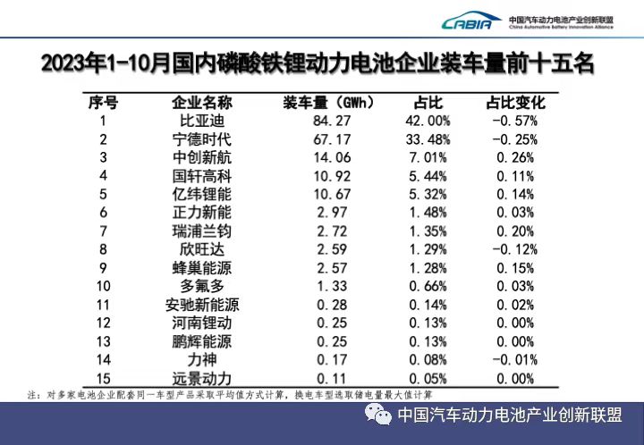 動(dòng)力電池裝車量