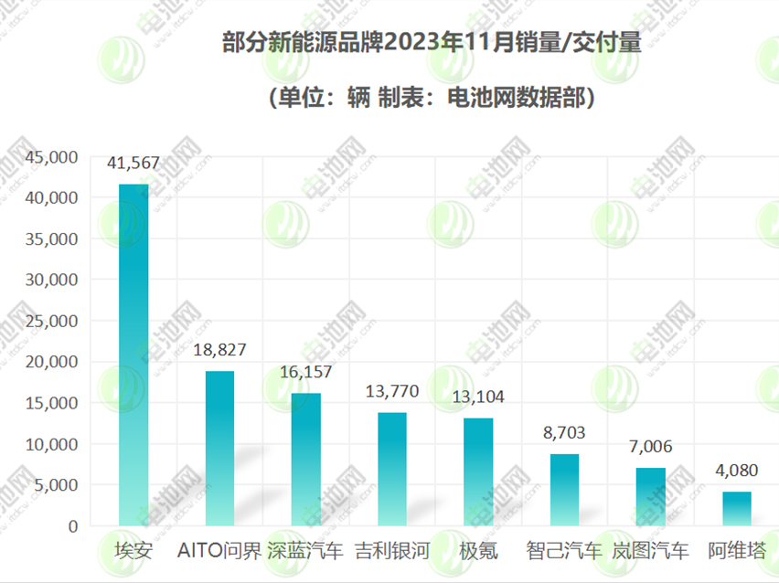 自主新能源品牌愈發亮眼 埃安累計產銷即將突破百萬 自主新能源品牌愈發亮眼 埃安累計產銷即將突破百萬