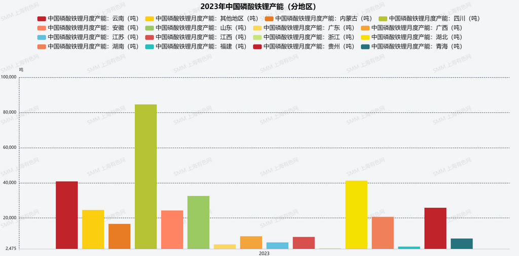 圖2：2023年中國磷酸鐵鋰產能（分地區）