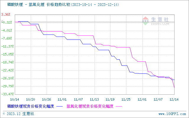 碳酸鋰價(jià)格維持下行 短期持續(xù)弱勢運(yùn)行