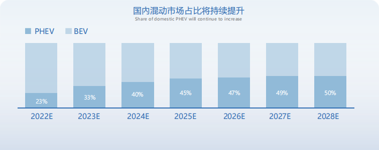 國內混動市場占比情況預測 國內混動市場占比情況預測