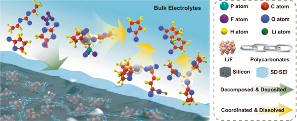 選擇性溶解策略構筑高韌性SEI的示意圖 圖片來源:中科院網站 選擇性溶解策略構筑高韌性SEI的示意圖 圖片來源:中科院網站