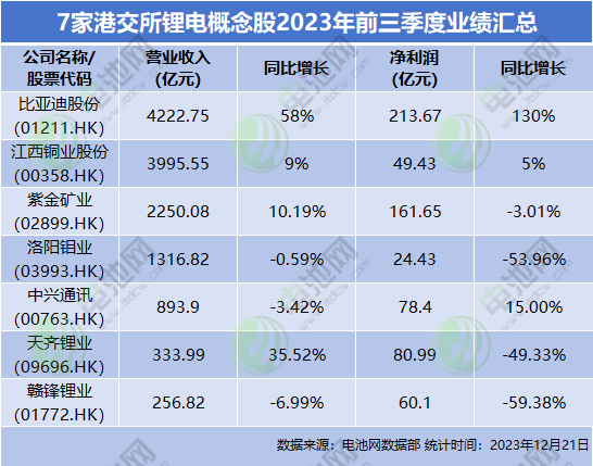 7家港交所鋰電概念股2023年前三季度業績匯總 7家港交所鋰電概念股2023年前三季度業績匯總