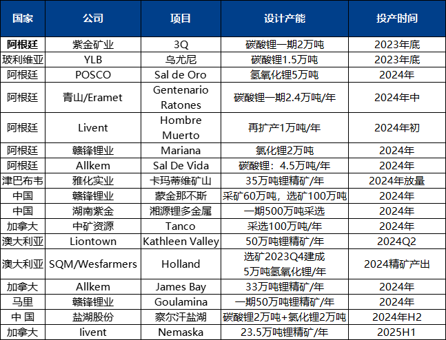 全球在建鋰鹽及鋰資源項目梳理(數據來源:公司公告、中糧期貨研究院) 全球在建鋰鹽及鋰資源項目梳理(數據來源:公司公告、中糧期貨研究院)