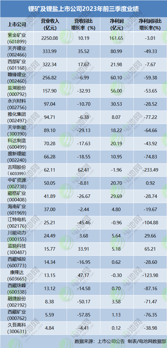 23家鋰礦及鋰鹽領域上市公司業績 23家鋰礦及鋰鹽領域上市公司業績