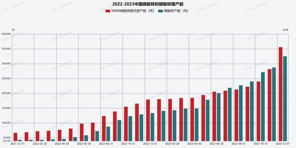 相比2022年差異極大 盤點2023年磷酸鐵鋰行業的十大現狀 相比2022年差異極大 盤點2023年磷酸鐵鋰行業的十大現狀