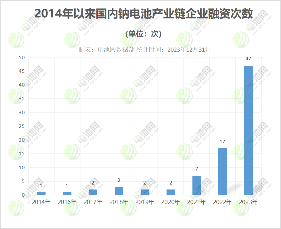 2014年以來國內鈉電池產業鏈企業融資次數