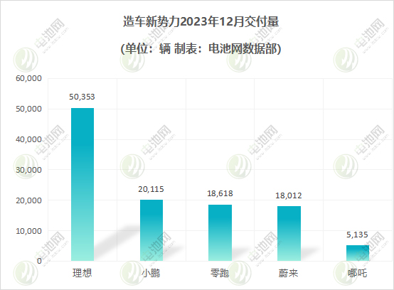 造車新勢力12月交付量