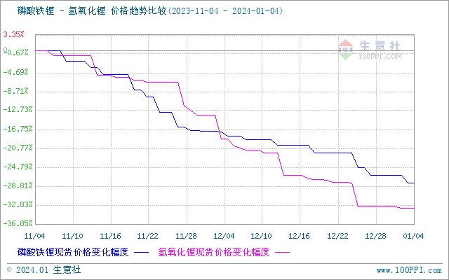 碳酸鋰價(jià)格大穩(wěn)小動(dòng) 短期弱穩(wěn)運(yùn)行