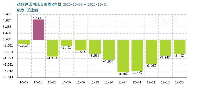 碳酸鋰價(jià)格大穩(wěn)小動(dòng) 短期弱穩(wěn)運(yùn)行