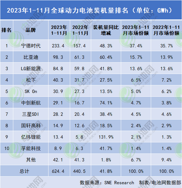 2023年1-11月全球動力電池裝機量TOP10企業 2023年1-11月全球動力電池裝機量TOP10企業