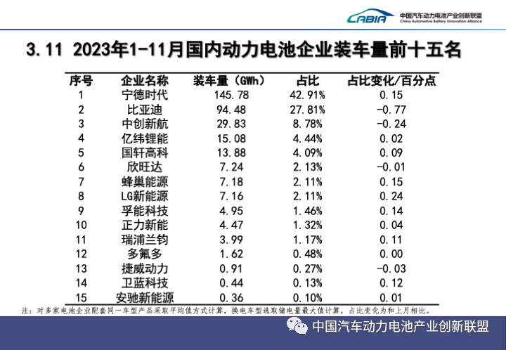 2023年1-11月,國內動力電池企業裝車量前十五名 2023年1-11月,國內動力電池企業裝車量前十五名
