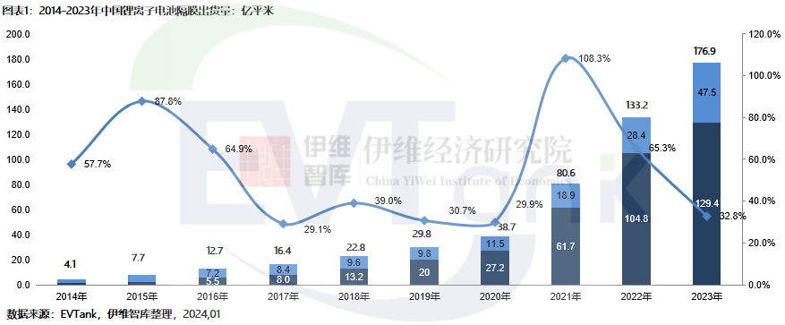 2023年中國鋰電池隔膜出貨量176.9億㎡ 干法隔膜占比首次回升 2023年中國鋰電池隔膜出貨量176.9億㎡ 干法隔膜占比首次回升