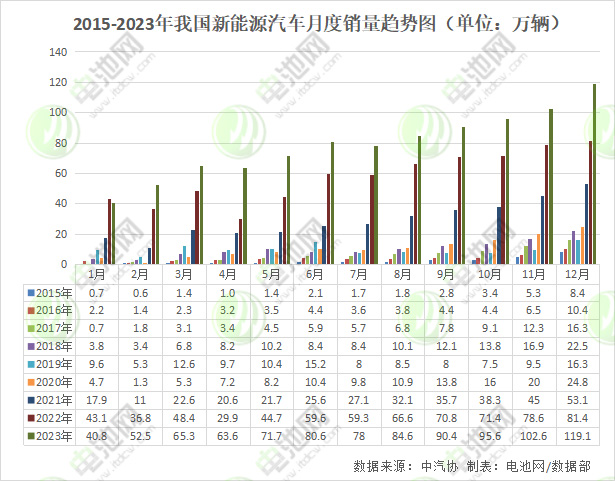 2015-2023年我國新能源汽車月度銷量趨勢圖 2015-2023年我國新能源汽車月度銷量趨勢圖