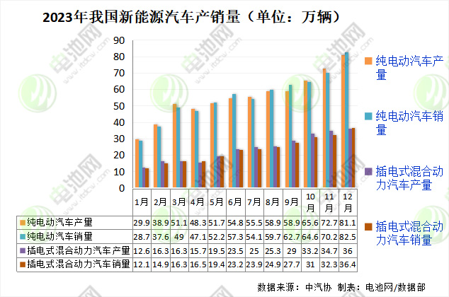 2023年我國新能源汽車產銷量 2023年我國新能源汽車產銷量