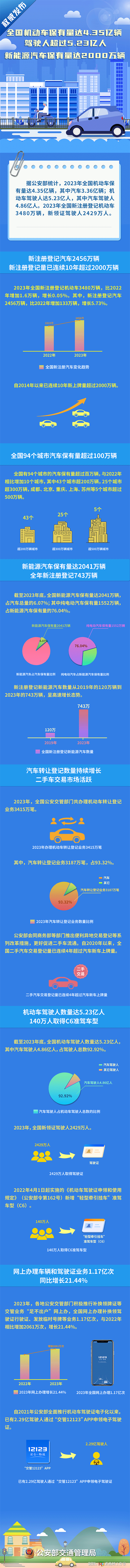 公安部:我國新能源汽車保有量已超過2000萬輛 公安部:我國新能源汽車保有量已超過2000萬輛