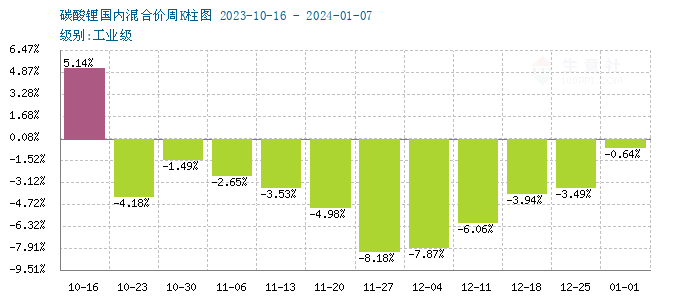 碳酸鋰價(jià)格震蕩下行 短期維持弱穩(wěn)運(yùn)行 碳酸鋰價(jià)格震蕩下行 短期維持弱穩(wěn)運(yùn)行