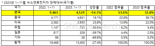 2023年1-11月氫燃料電池車銷售對數(按國家/地區) 2023年1-11月氫燃料電池車銷售對數(按國家/地區)