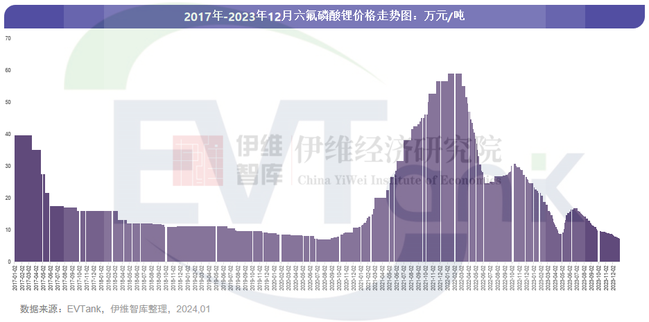 2023年全球六氟磷酸鋰出貨量16.9萬噸 市場規(guī)模同比下滑53.7% 2023年全球六氟磷酸鋰出貨量16.9萬噸 市場規(guī)模同比下滑53.7%