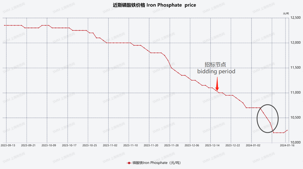 圖1：短期內磷酸鐵價格變化