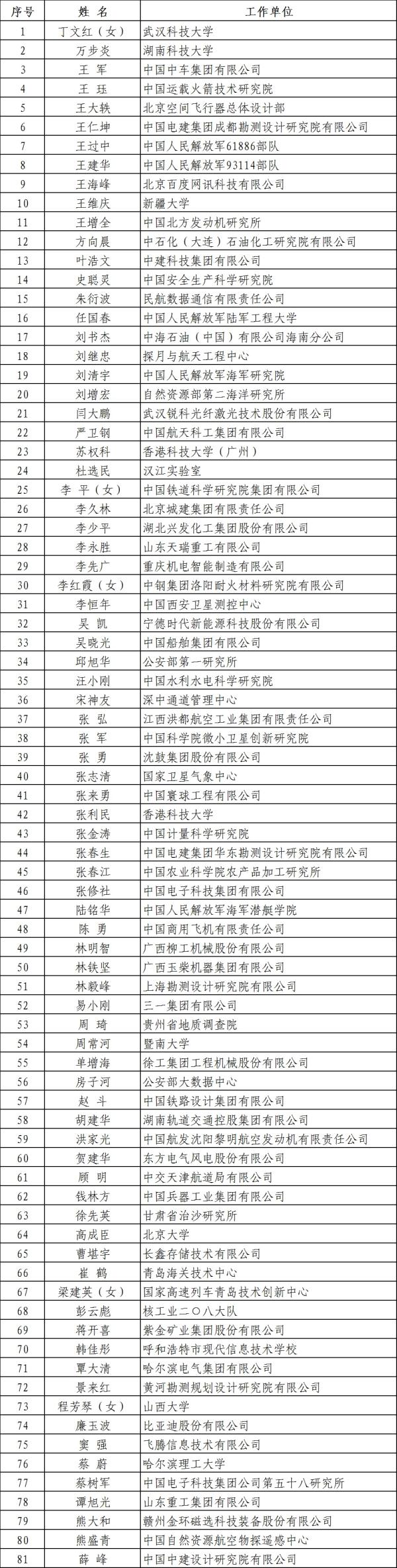 廉玉波/吳凱/蔣開喜!電池新能源領(lǐng)域3人榮獲國家卓越工程師稱號(hào) 廉玉波/吳凱/蔣開喜!電池新能源領(lǐng)域3人榮獲國家卓越工程師稱號(hào)