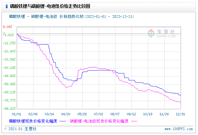 2023年磷酸鐵鋰一路下行，2024年走勢(shì)如何？