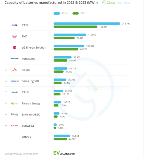 火紅開局,孚能科技動力電池裝機量排名全球第八 火紅開局,孚能科技動力電池裝機量排名全球第八
