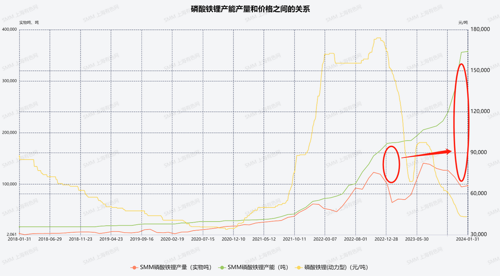 圖2:磷酸鐵鋰產能產量和價格之間的關系 圖2:磷酸鐵鋰產能產量和價格之間的關系