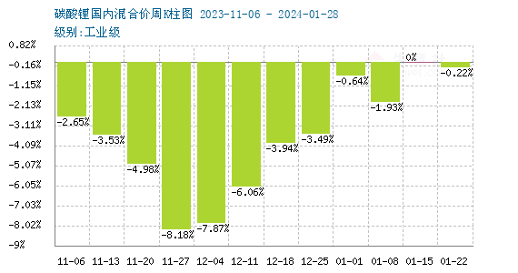 1月碳酸鋰弱勢震蕩 短期企穩(wěn)運行