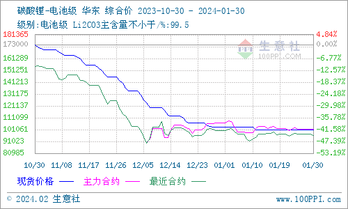 1月碳酸鋰弱勢震蕩 短期企穩(wěn)運行