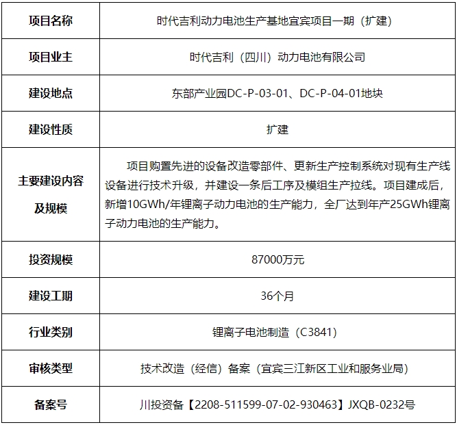 時代吉利(四川)動力電池有限公司時代吉利動力電池生產基地宜賓項目一期(擴建) 時代吉利(四川)動力電池有限公司時代吉利動力電池生產基地宜賓項目一期(擴建)