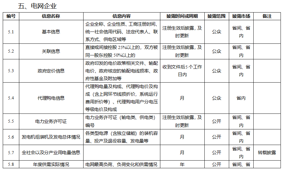 電力市場信息披露內容 電力市場信息披露內容