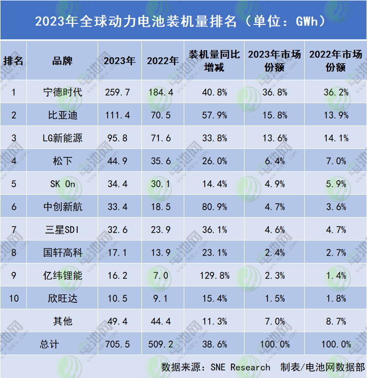 2023年全球動力電池裝車量達705.5GWh:中國企業市占63.5% 2023年全球動力電池裝車量達705.5GWh:中國企業市占63.5%