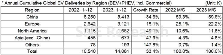 2023年全球電動汽車交付1406.1萬輛:比亞迪超特斯拉100萬輛 2023年全球電動汽車交付1406.1萬輛:比亞迪超特斯拉100萬輛