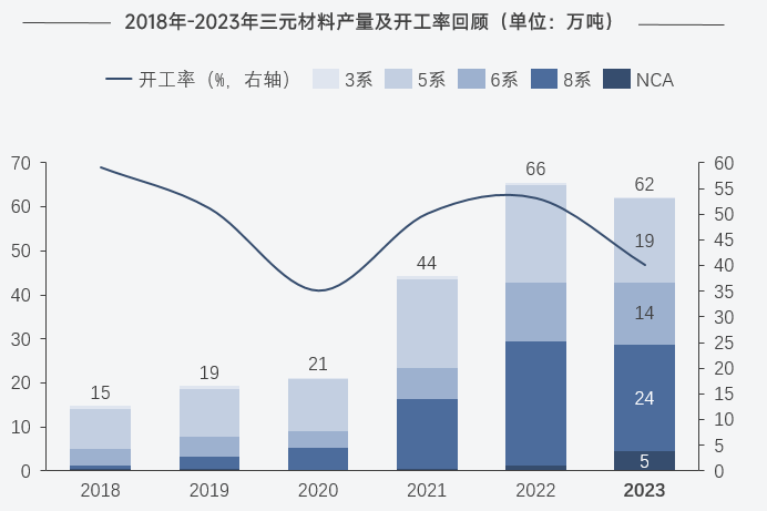 終端份額被鐵鋰材料擠占 2023年中國三元材料產量降至62萬噸