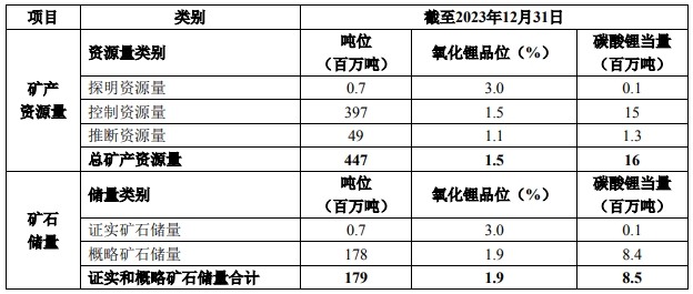 天齊鋰業:格林布什鋰輝石礦證實和概略礦石儲量增至1.79億噸 天齊鋰業:格林布什鋰輝石礦證實和概略礦石儲量增至1.79億噸
